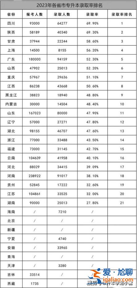 各省公办本科升学率排名 2024年各省一本录取率排名？