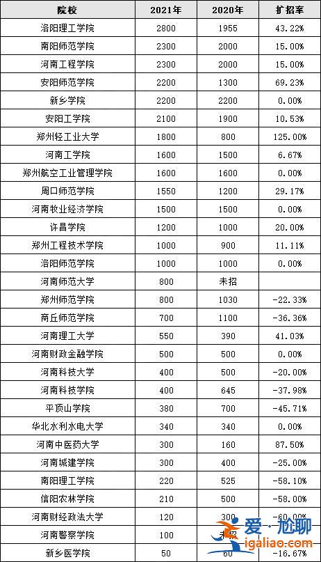 河南省能专升本的学校 河南最近专科学校升为本科的院校有哪些？
