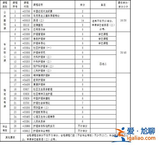 专升本 护理(护理专升本考什么科目)？