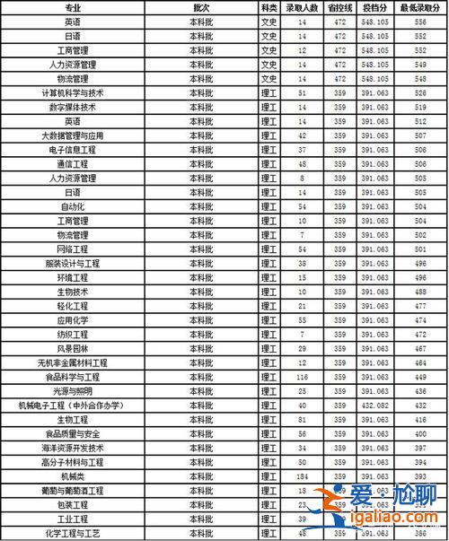 大连工业大学专升本录取分数线？大连专科学校哪些升本率高？