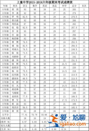 小学六年级升学考试分数 六年级成绩不好，中考有希望吗？