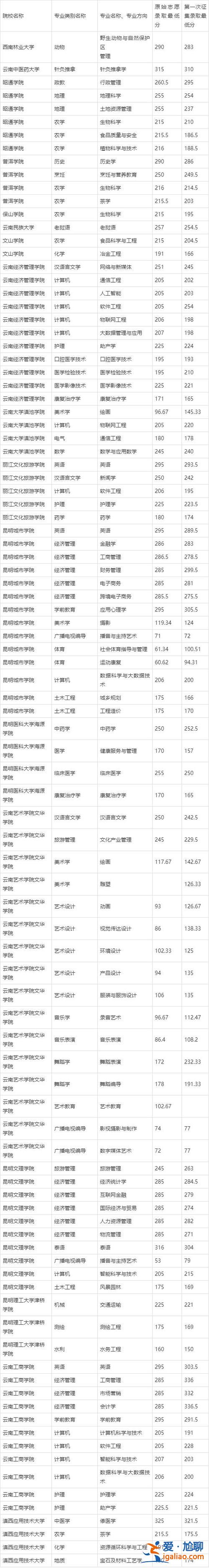 昆明学院专升本分数线？昆明理工大学津桥学院2023专升本录取通知书到了吗？