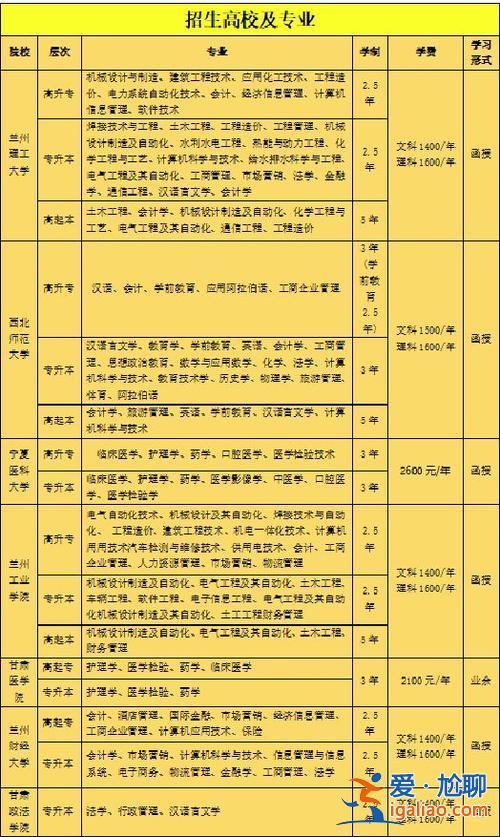 大专提升学历在哪里报名？大专毕业的，但是我想提升一下学历，有哪些比较便捷的正规途径？