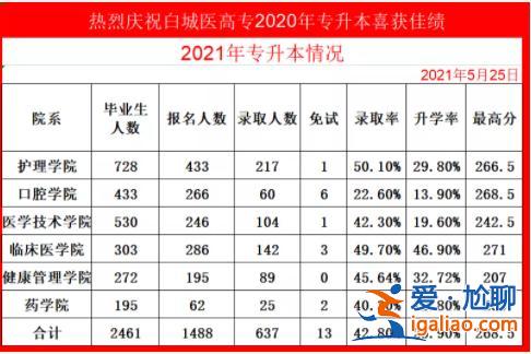 白城医学高等专科学校能专升本吗？请问白城医学高等专科学校可以专升本吗？
