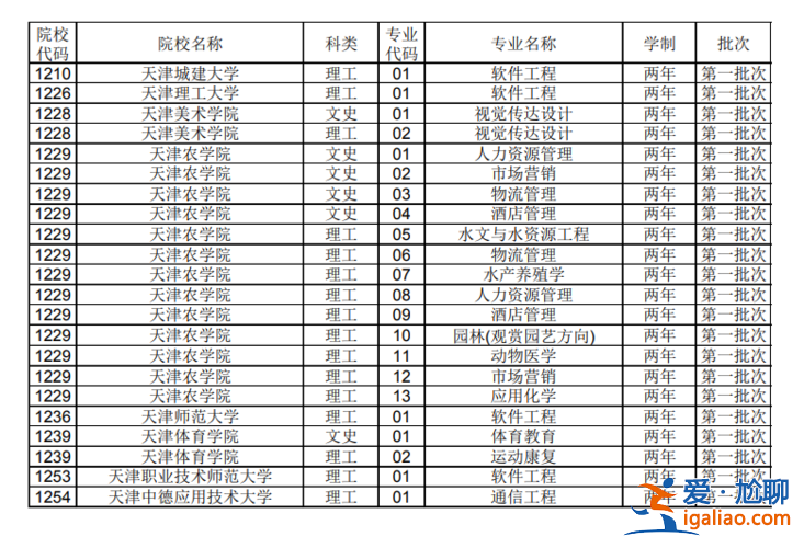天津师范大学能专升本吗(天津师范大学专升本)？