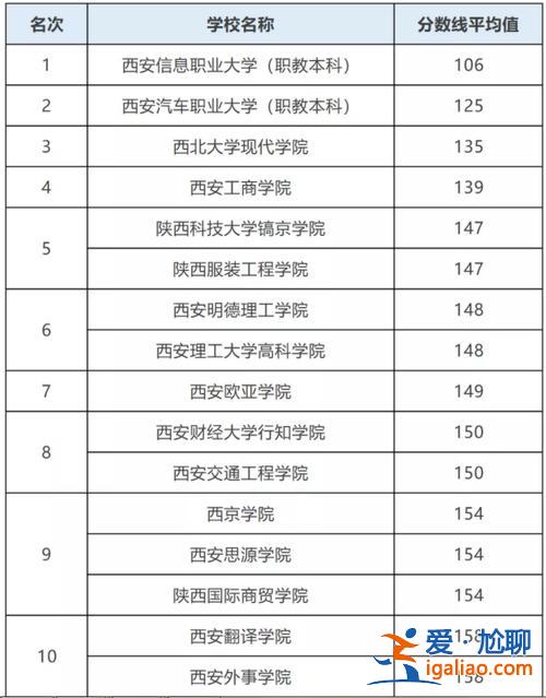 西安可以专升本的大学？陕西工商职业学院专升本对口学校？