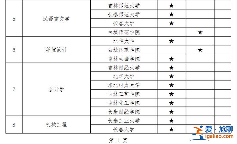 吉林大学专升本专业(吉林大学专升本有哪些专业)？