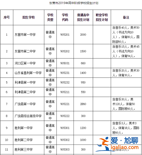 东营市各中学升学率？东营中学升学率？