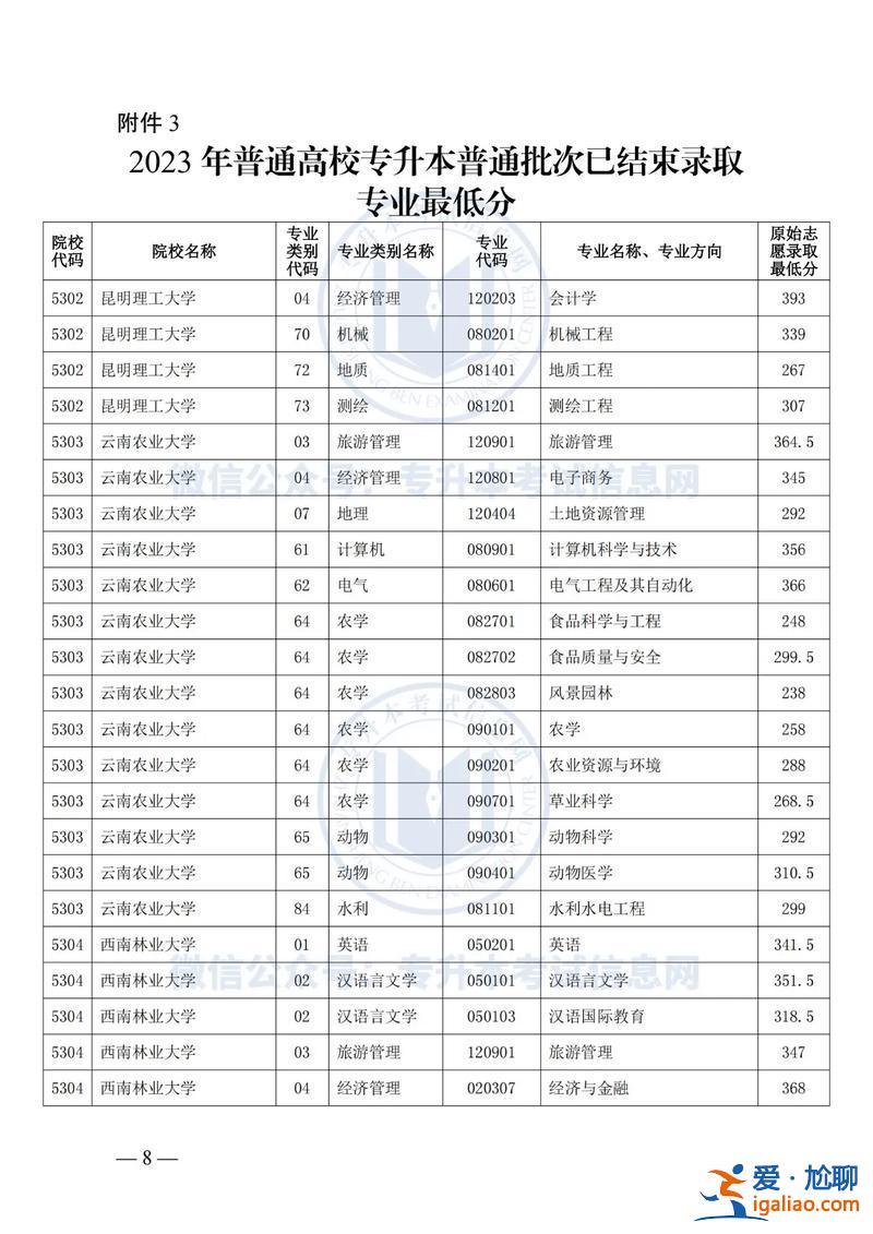 云南专升本要求？云南专升本2023公办录取分数线？