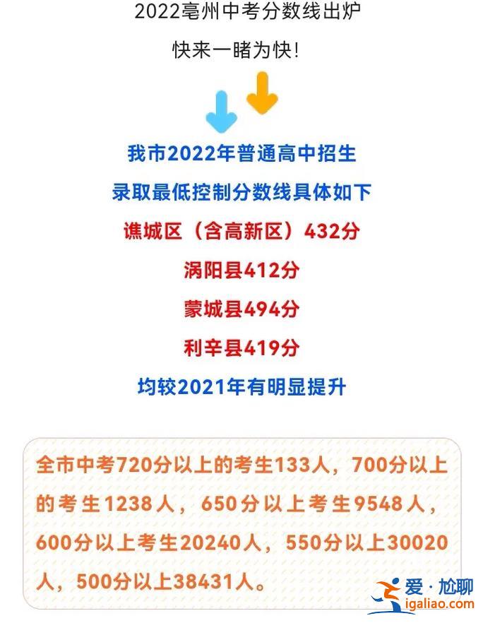 涡阳县分数排名中考升学 谁知道安徽涡阳县的中考分数怎么查？