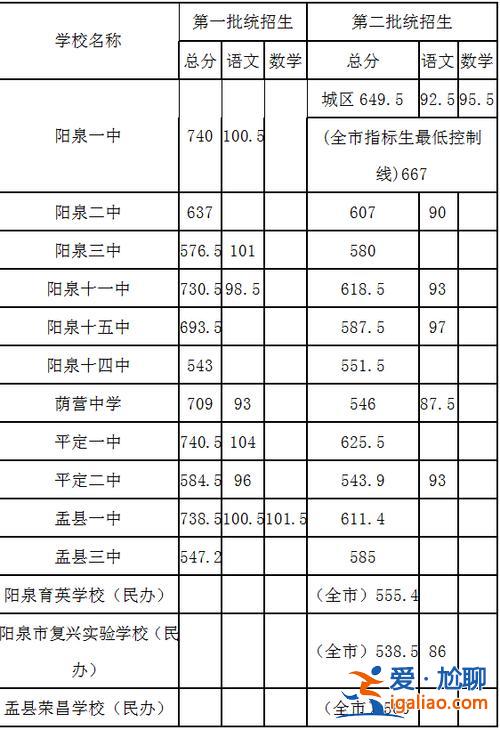 阳泉的初中升学率排名，阳泉升学率最高的初中？