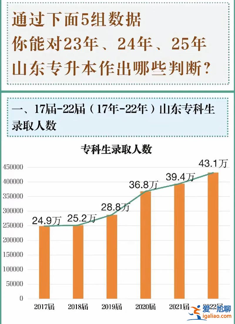 山东专升本人数 山东2013专升本300以上多少人？
