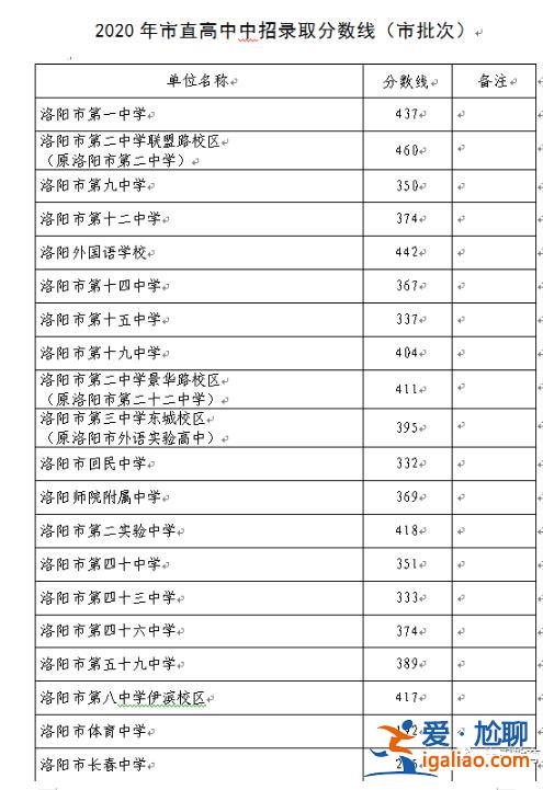 洛阳初中公办民办升学率？洛阳私立高中升学率？