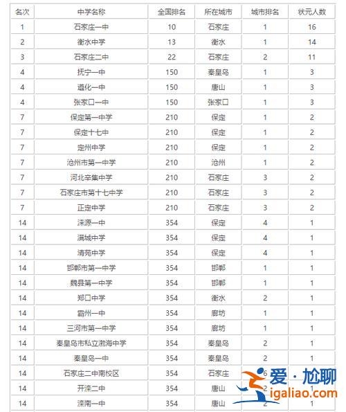 中国升学率最高的高中？河北省升学率最高的高中排名？