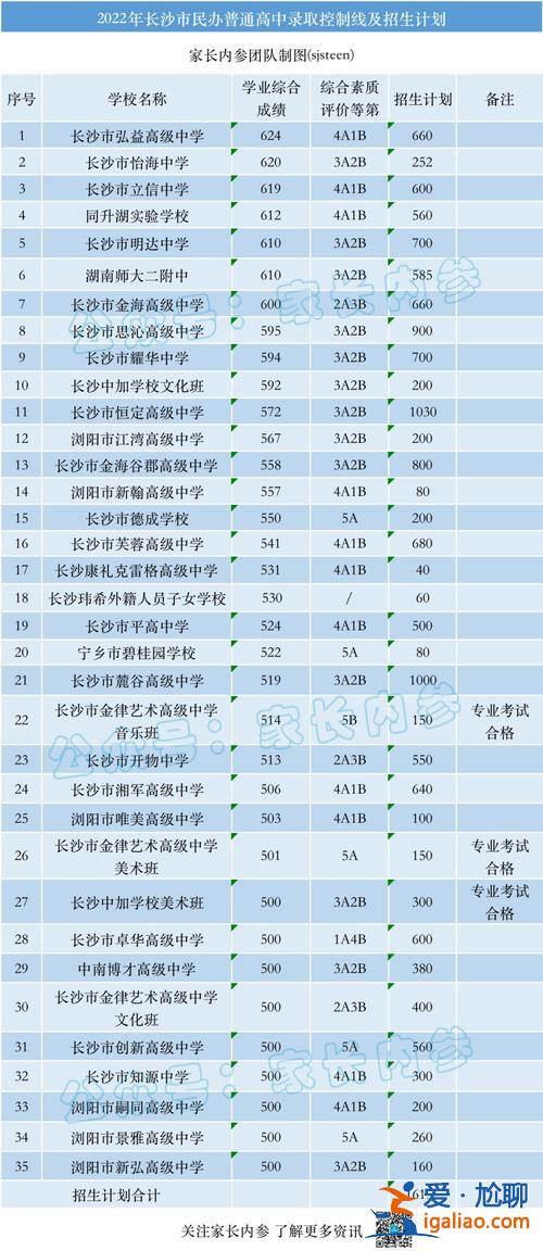 长沙4 a高中升学率(长沙民办高中升学率排名一览)？