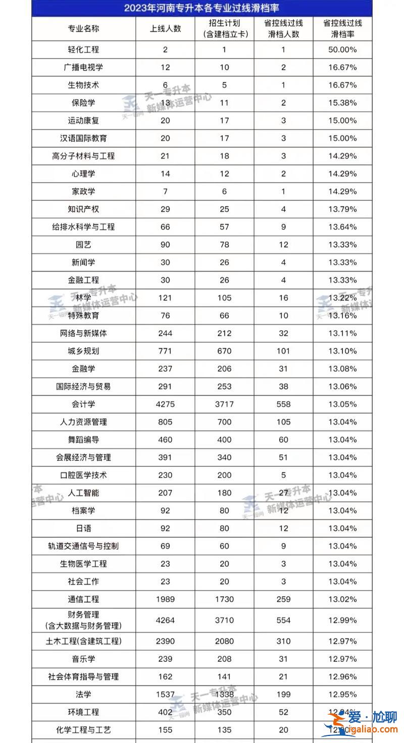 专升本滑档？专升本在招生范围之内会不会滑档？
