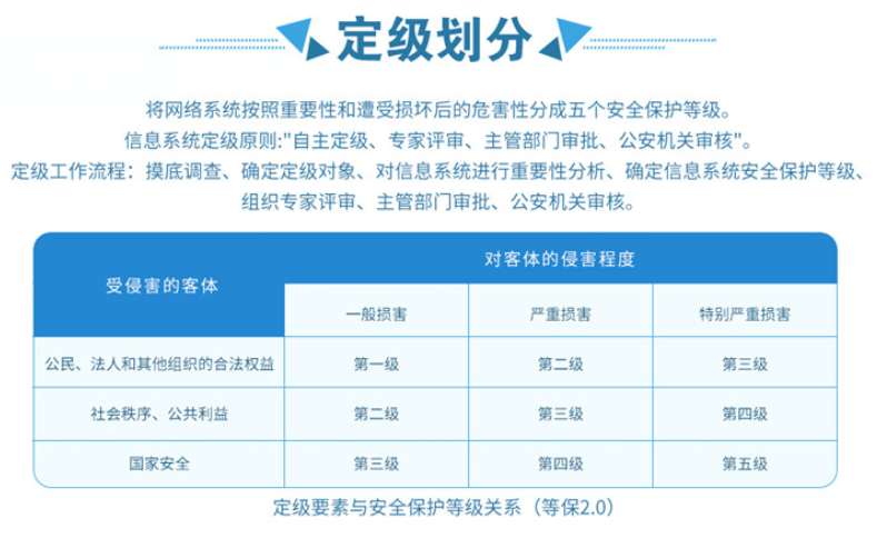 等保多少分合格_等保问题? 等保多少分合格_等保问题?