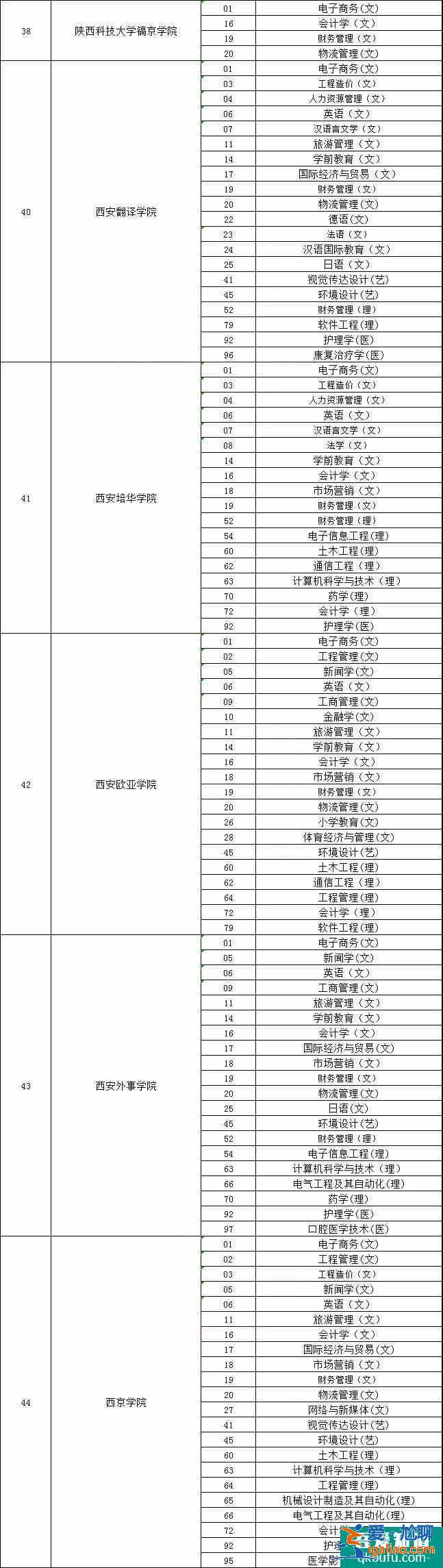 2021年陕西专升本可以报考哪些大学？