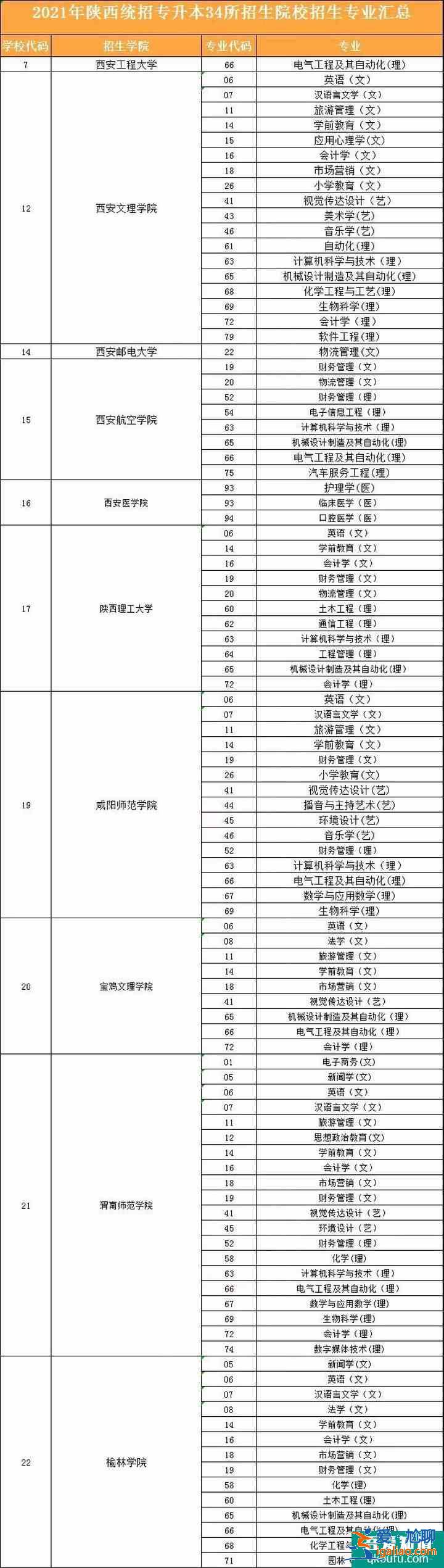 2021年陕西专升本可以报考哪些大学？