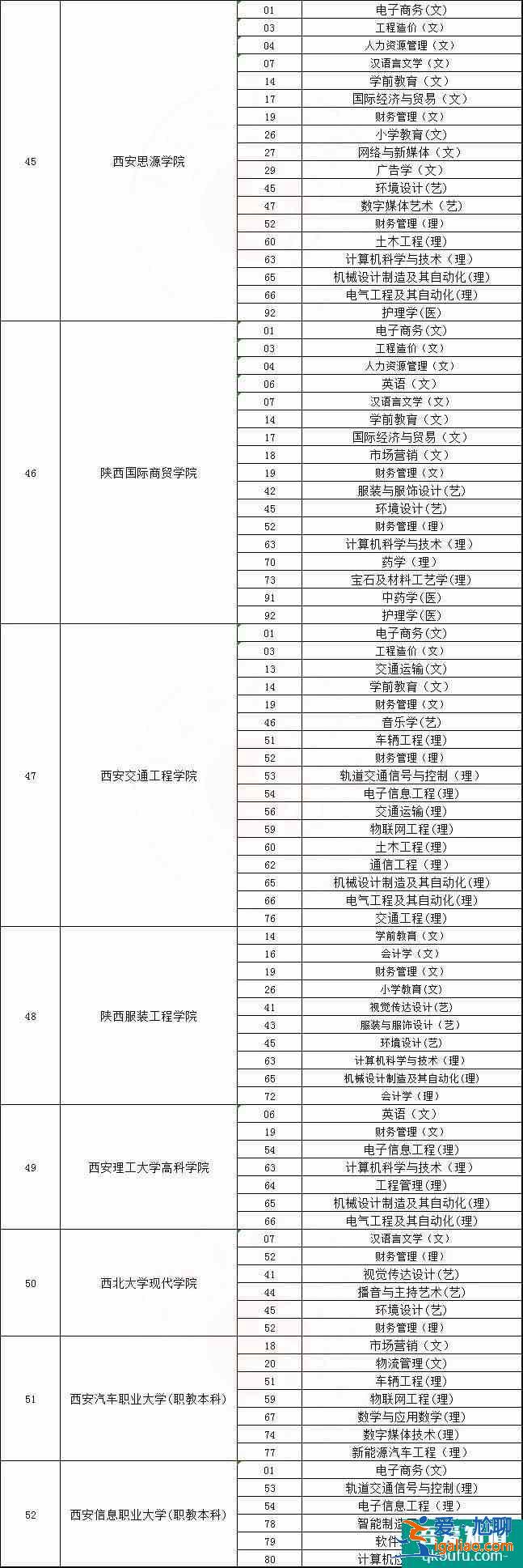 2021年陕西专升本可以报考哪些大学？