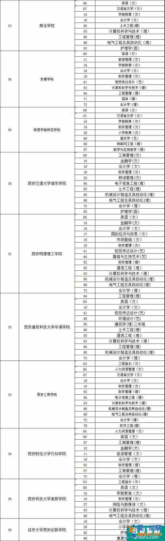 2021年陕西专升本可以报考哪些大学？