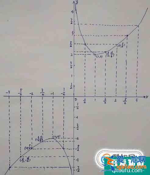 如何画出函数y=x+1/x的图像？