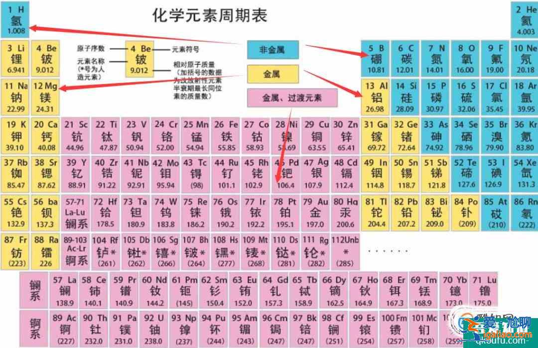 元素周期表的那些事？
