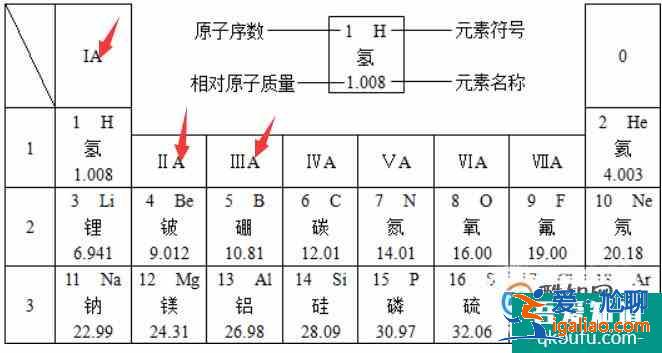 元素周期表的那些事？