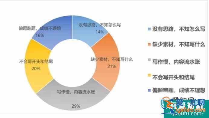 如何写好一篇作文？
