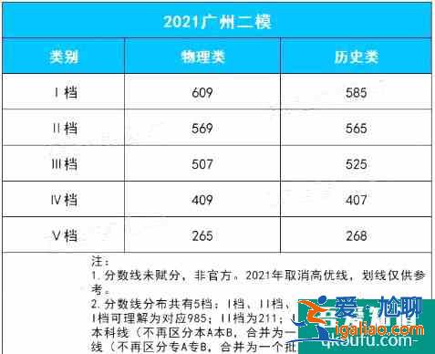 2021年广东二模分数线出炉！附广东各地模考分数线！？