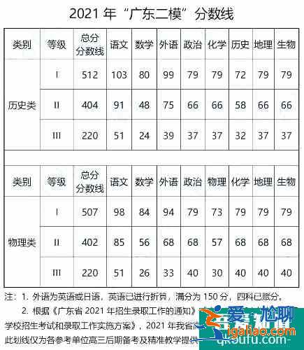 2021年广东二模分数线出炉！附广东各地模考分数线！？
