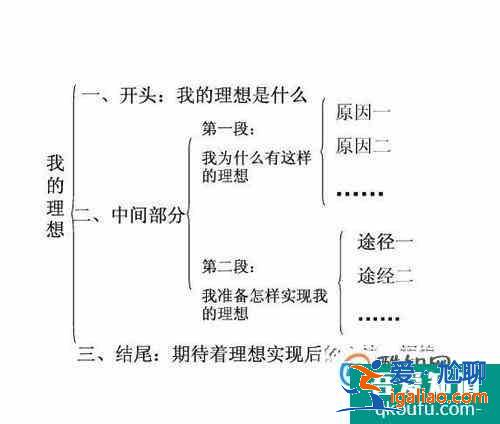 好作文该怎么写？