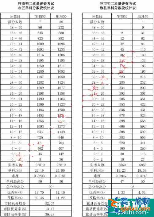 2021年呼和浩特市初三一模、初二地生一模成绩统计及分析！？