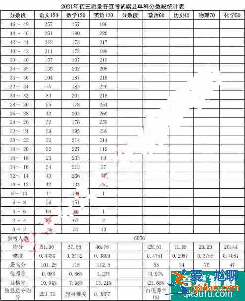 2021年呼和浩特市初三一模、初二地生一模成绩统计及分析！？