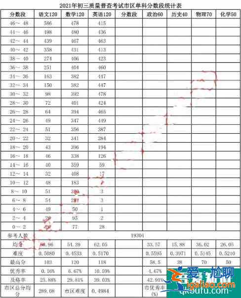 2021年呼和浩特市初三一模、初二地生一模成绩统计及分析！？