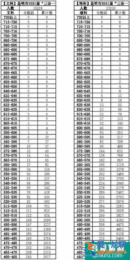 2021昆明二统(三诊一模)分段表出炉！较是多少？？