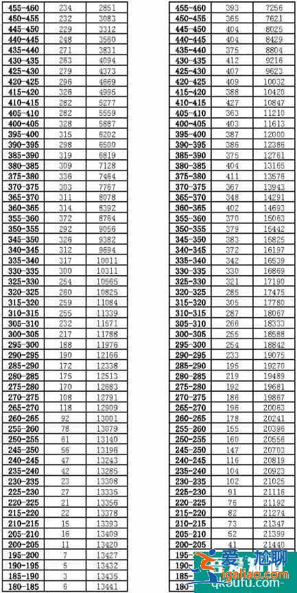 2021昆明二统(三诊一模)分段表出炉！较是多少？？