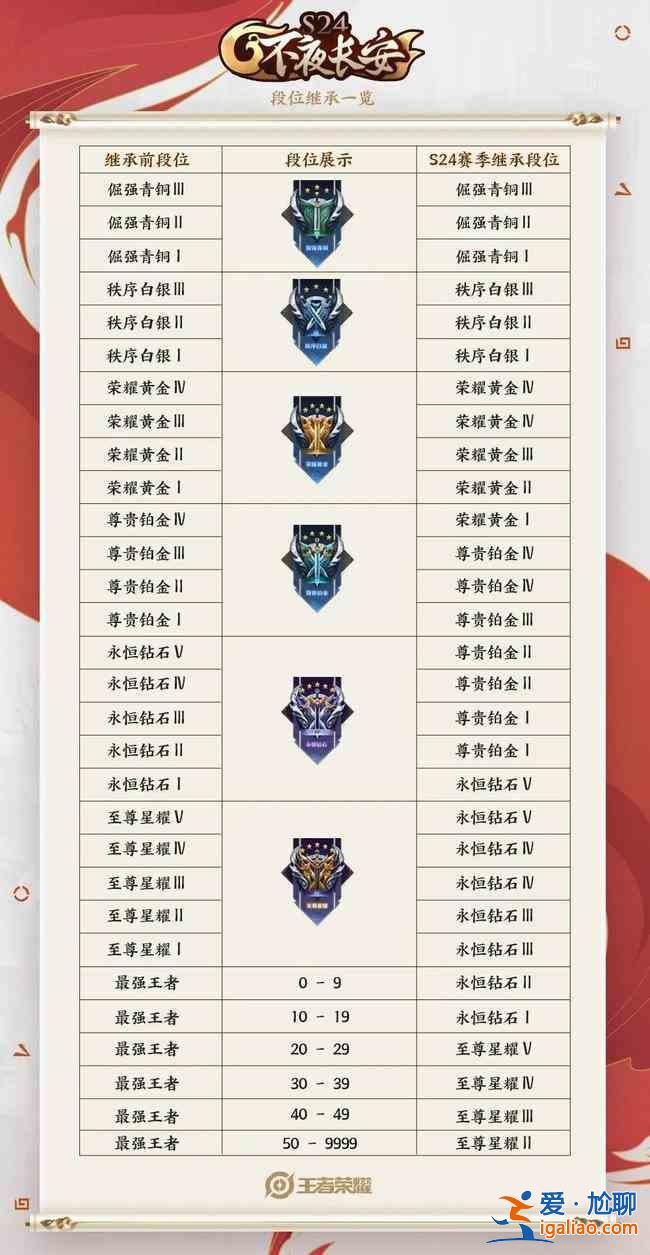 王者荣耀新赛季s24段位如何继承？新赛季s24段位继承列表分享？