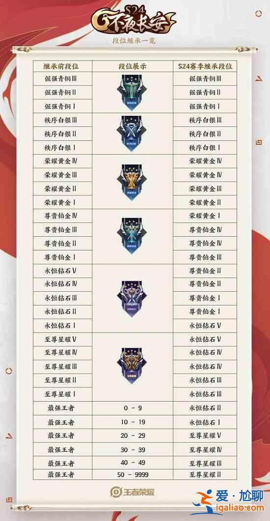 王者荣耀S24赛季段位继承规则说明，S24新赛季段位继承表一览？