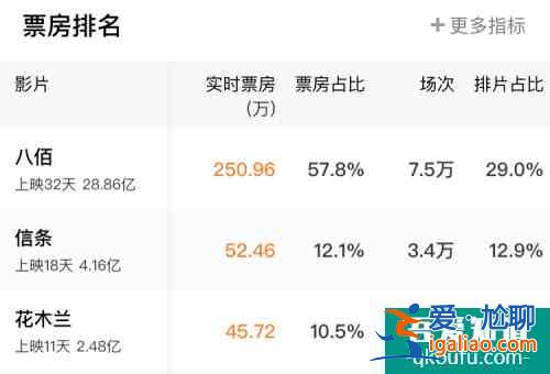 华语电影首问鼎！《八佰》夺2020年全球票房冠军？