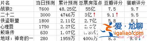 二十二总票房将冲3亿？