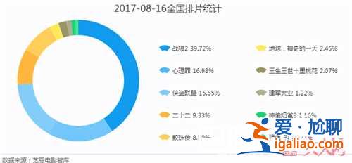 二十二总票房将冲3亿？