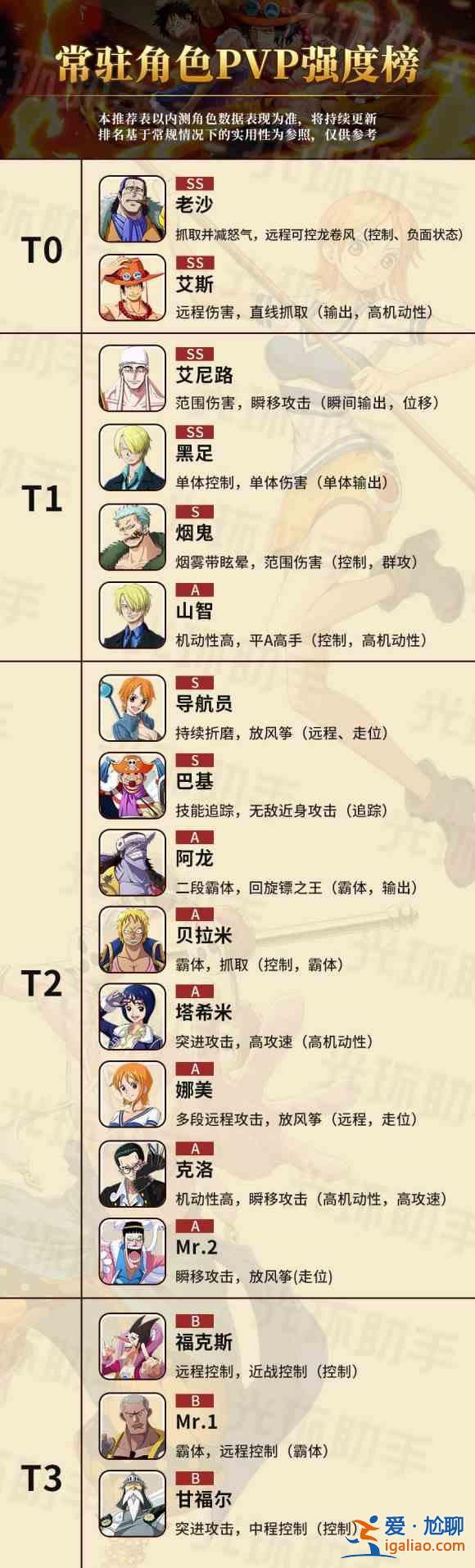 航海王热血航线角色排名大全，2021最新角色强度节奏榜图文一览？