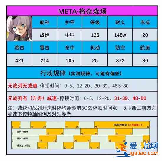 碧蓝航线META格奈森瑙阵容搭配有哪些？META格奈森瑙阵容搭配分析与介绍？