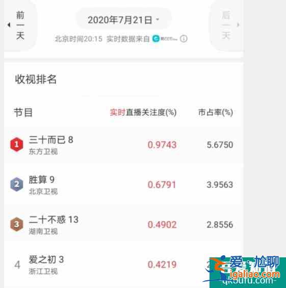 总局脱水收视率：《二十不惑》仅有0.43%，排名为何不如《胜算》？