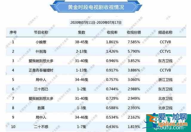 总局脱水收视率：《二十不惑》仅有0.43%，排名为何不如《胜算》？