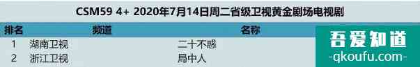《二十不惑》开播：有望拯救芒果台收视，关晓彤演技却不忍直视？