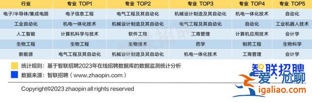 高考志愿怎么填？不妨看看这份就业前景大数据？