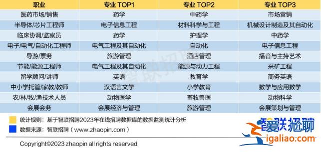高考志愿怎么填？不妨看看这份就业前景大数据？