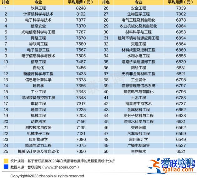 高考志愿怎么填？不妨看看这份就业前景大数据？